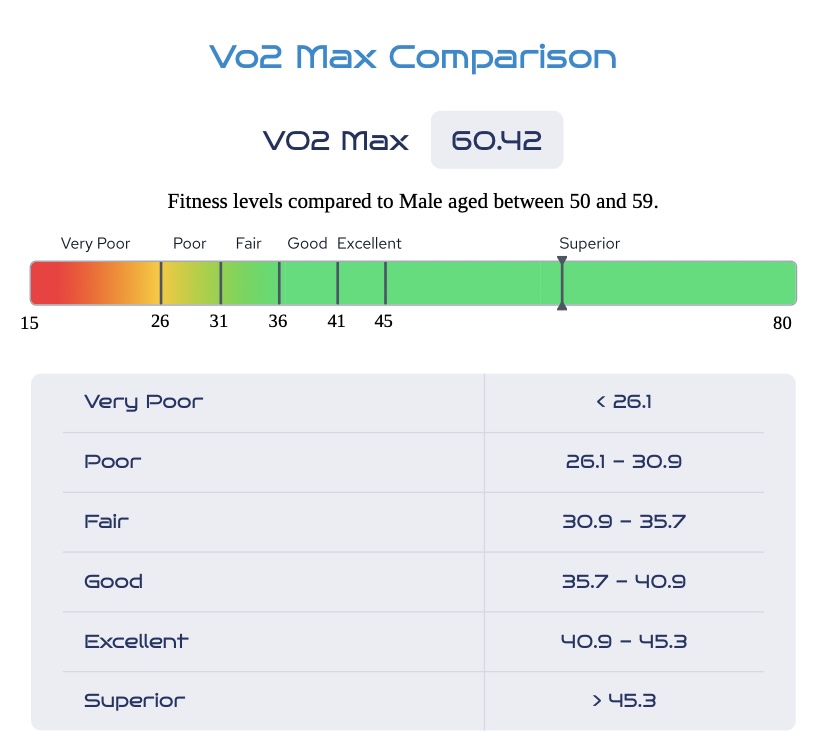 My last VO2Max result