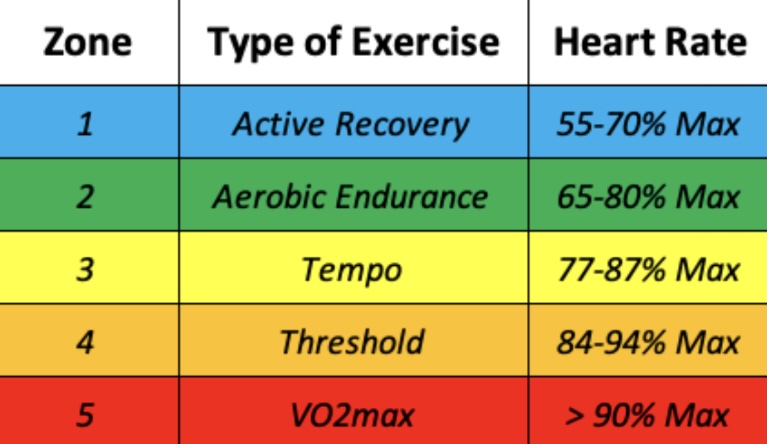 Exercise zones