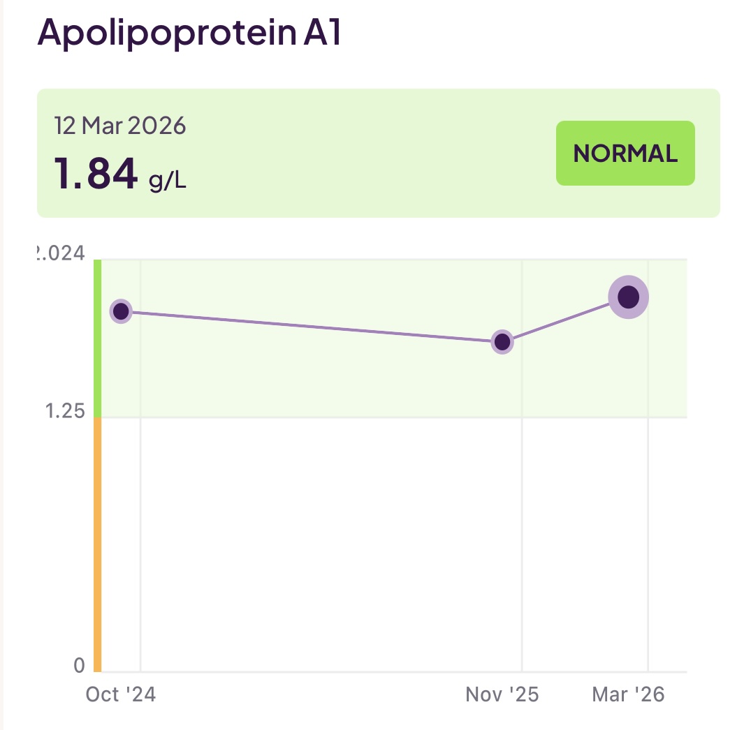 ApoA-1 Results
