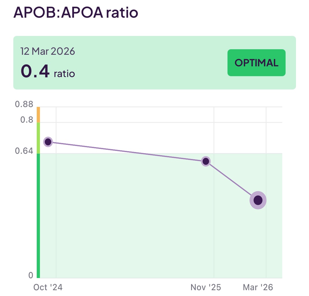 ApoB/ApoA-1 Ratio