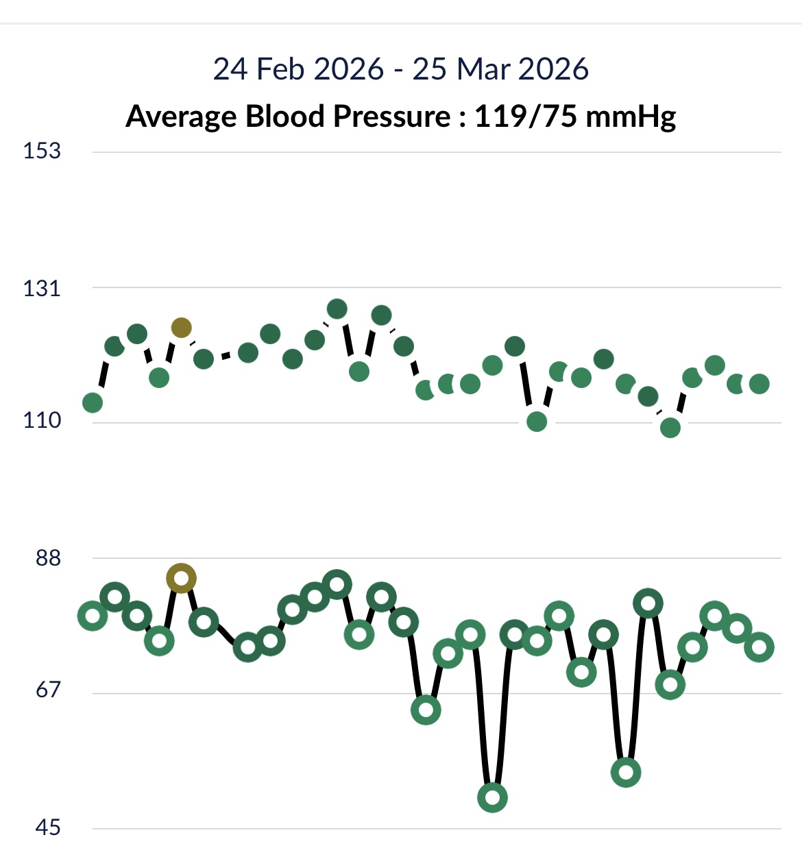 Blood pressure Results