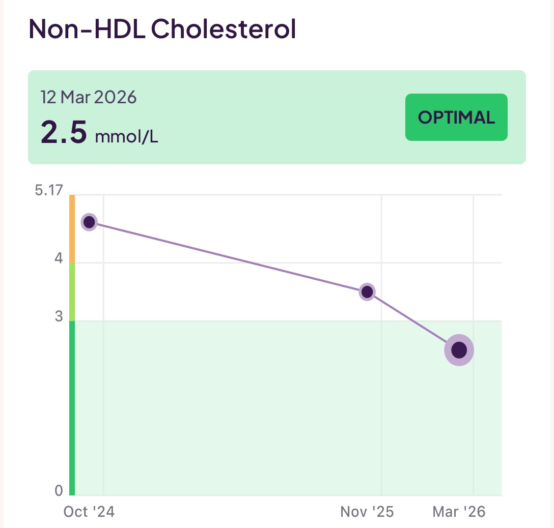 Non-HDL Cholesterol