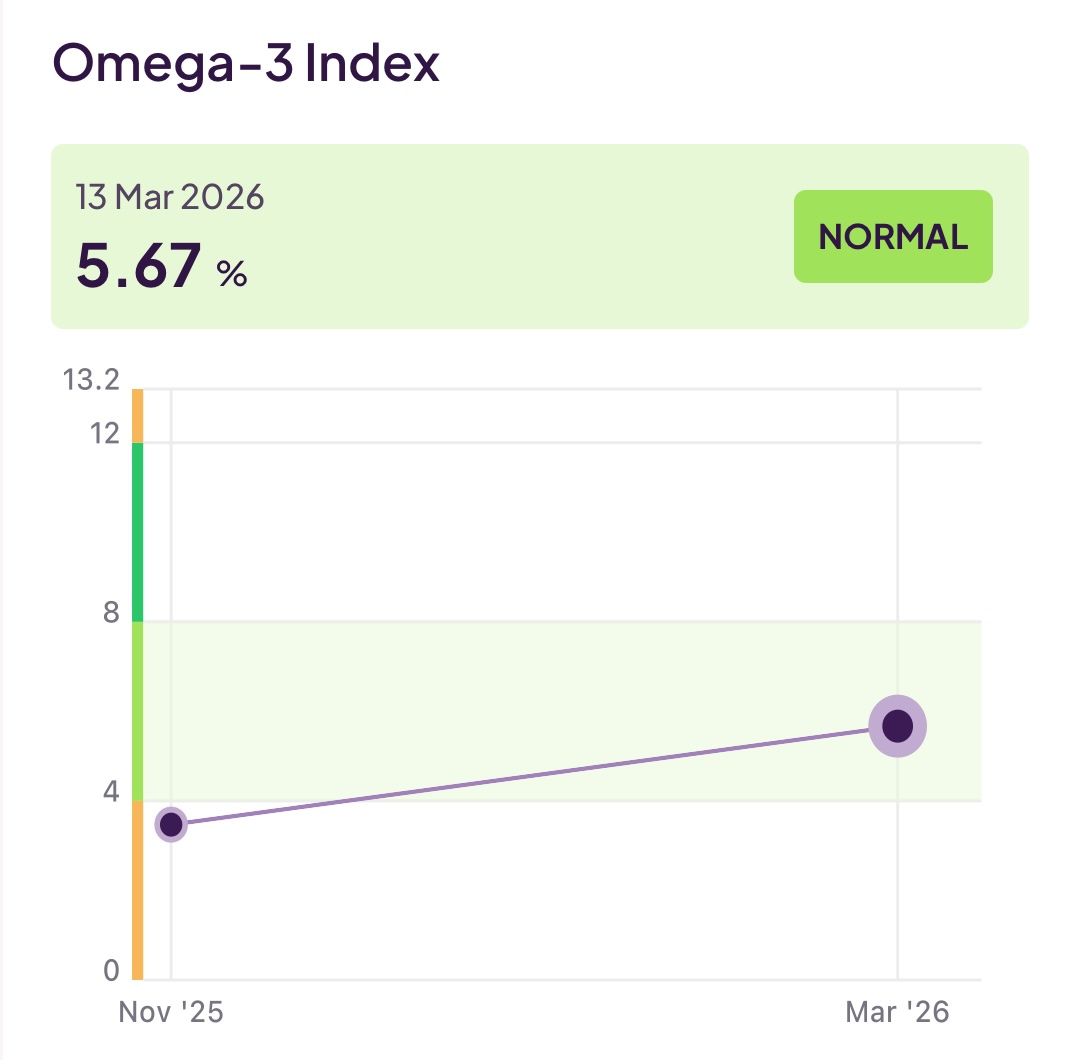 Omega-3 Results