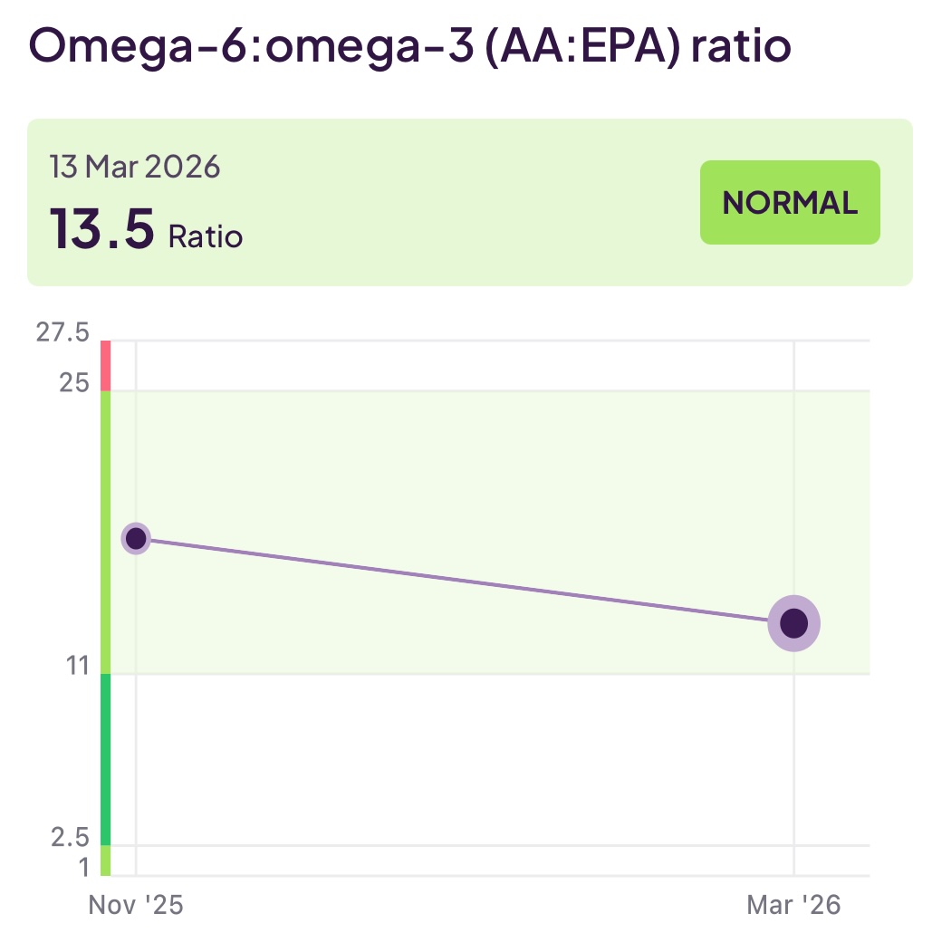 Omega-6:Omega-3 Results