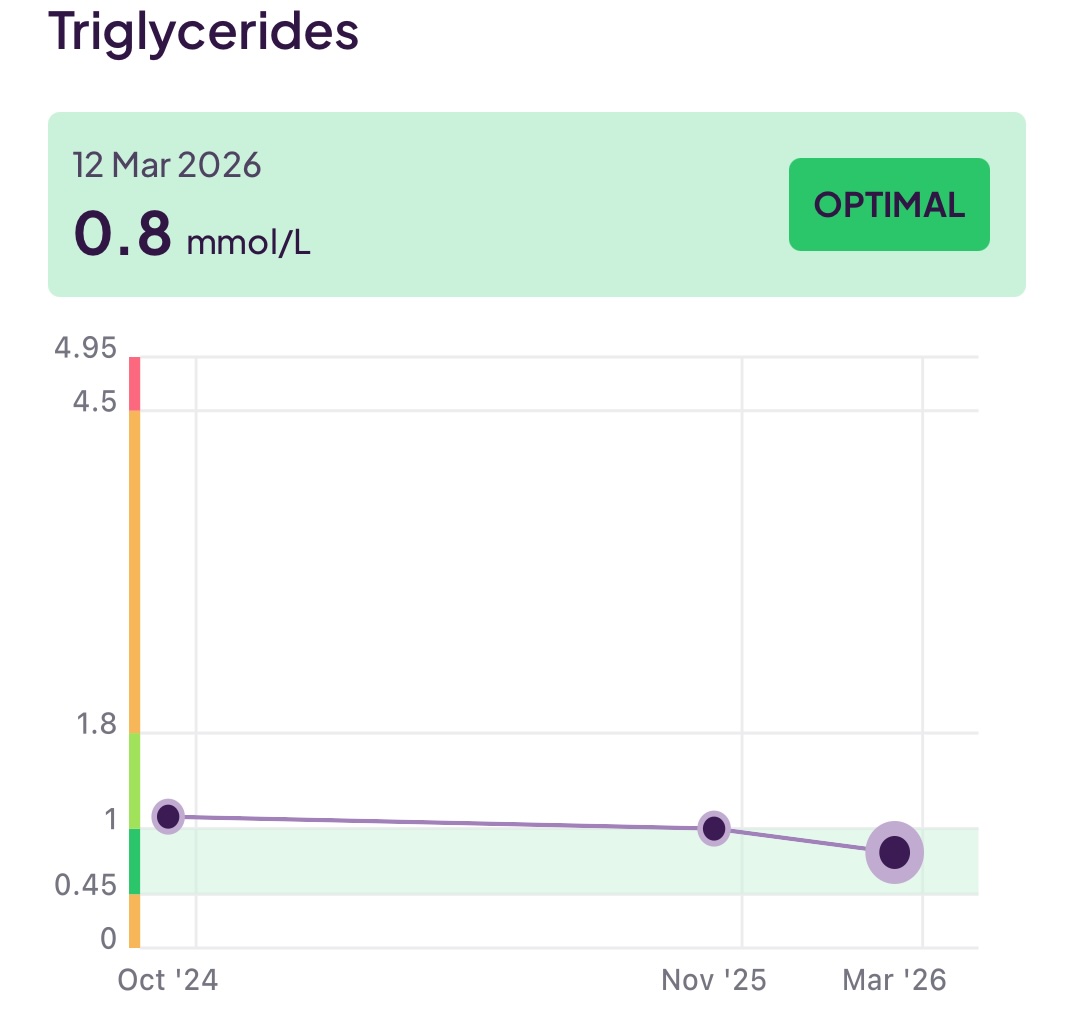 Triglycerides