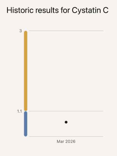 eGFR Cystatin C Results