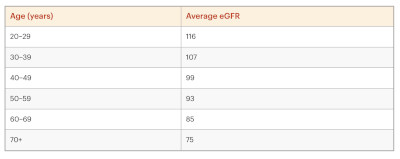 eGFR Table