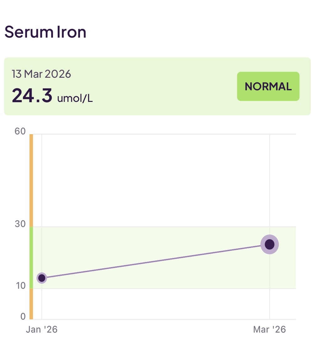 Serum iron