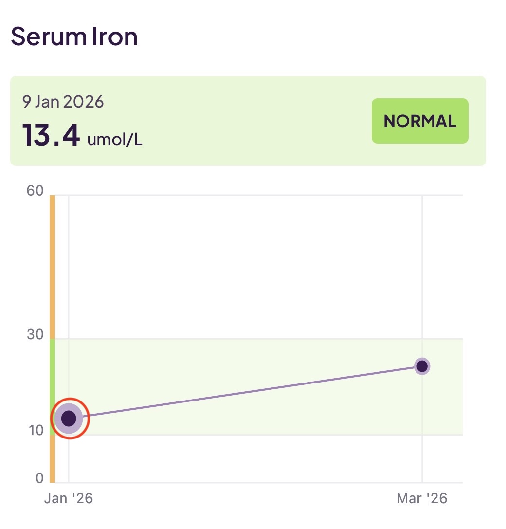 Serum iron