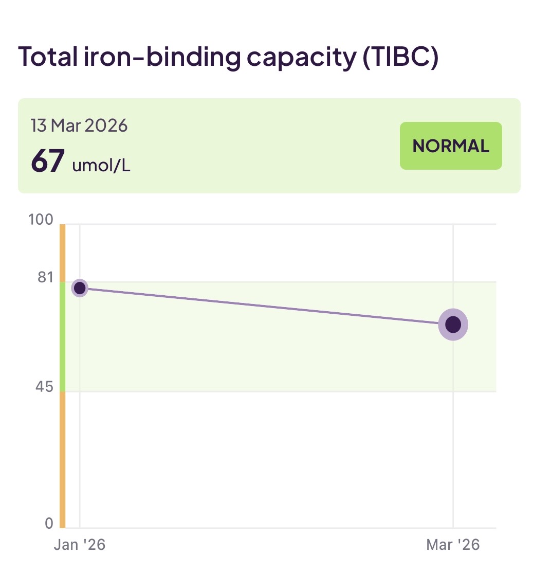 Total iron-binding capacity (TIBC)
