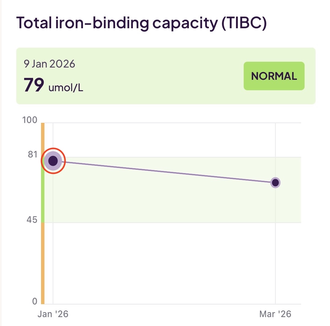 Total iron-binding capacity (TIBC)