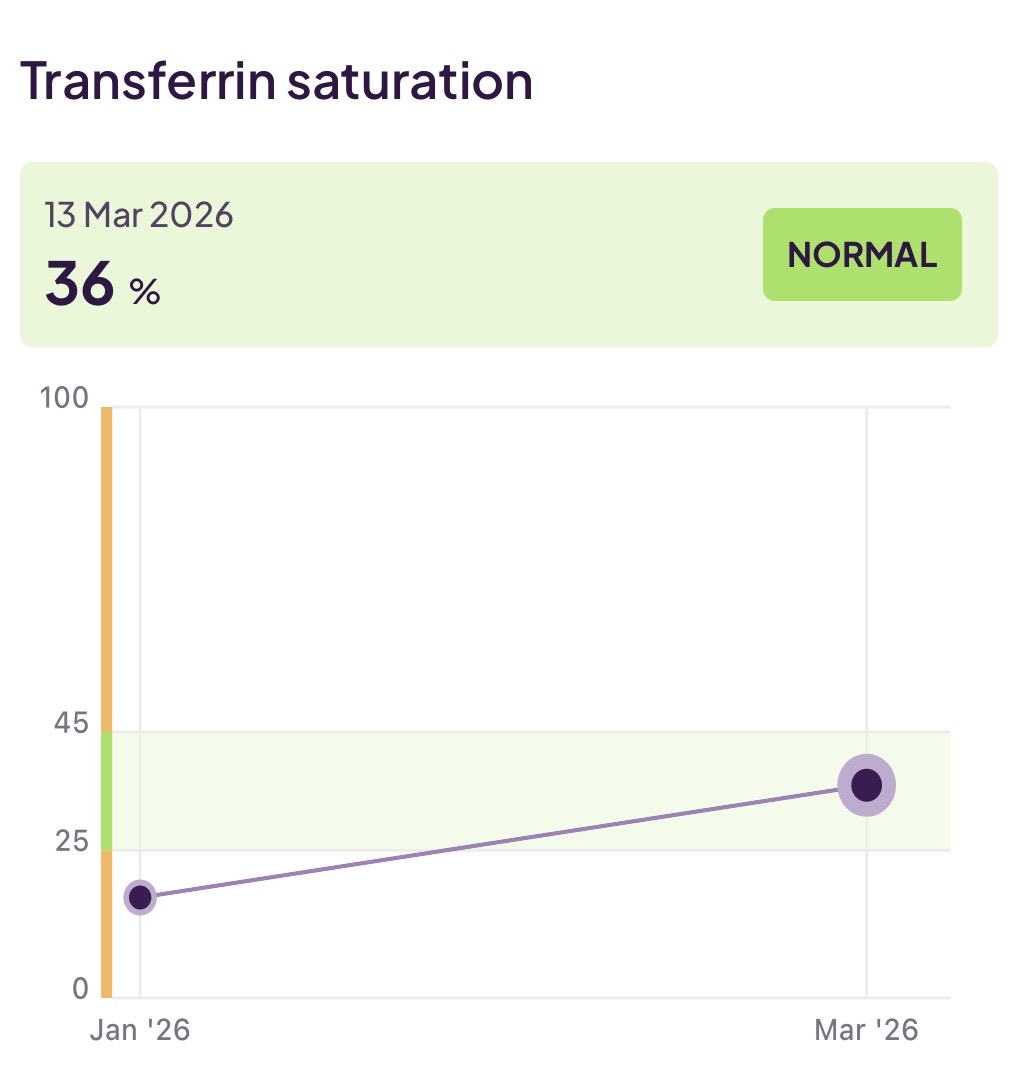 Transferrin saturation