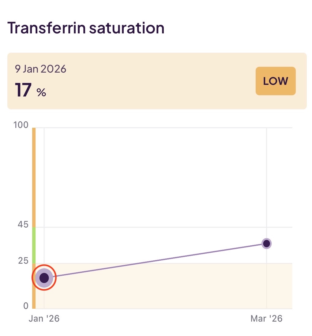 Transferrin saturation