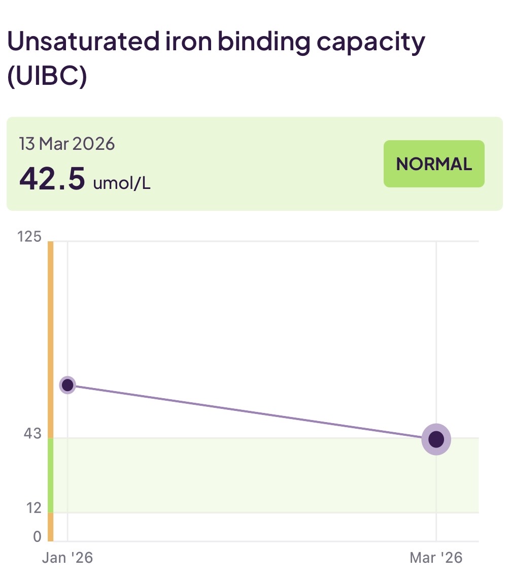 Unsaturated iron-binding capacity (UIBC)
