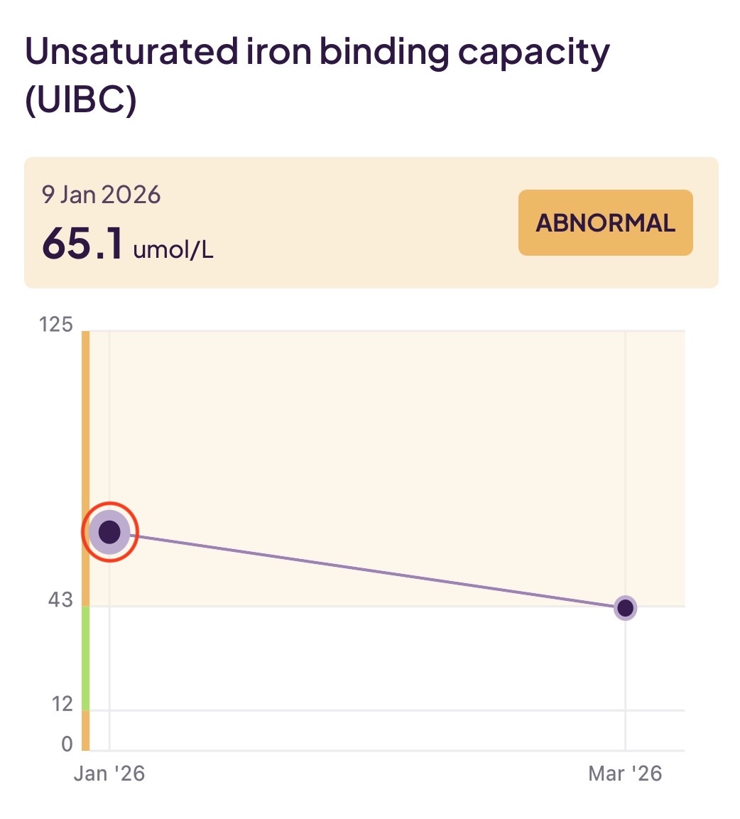 Unsaturated iron-binding capacity (UIBC)